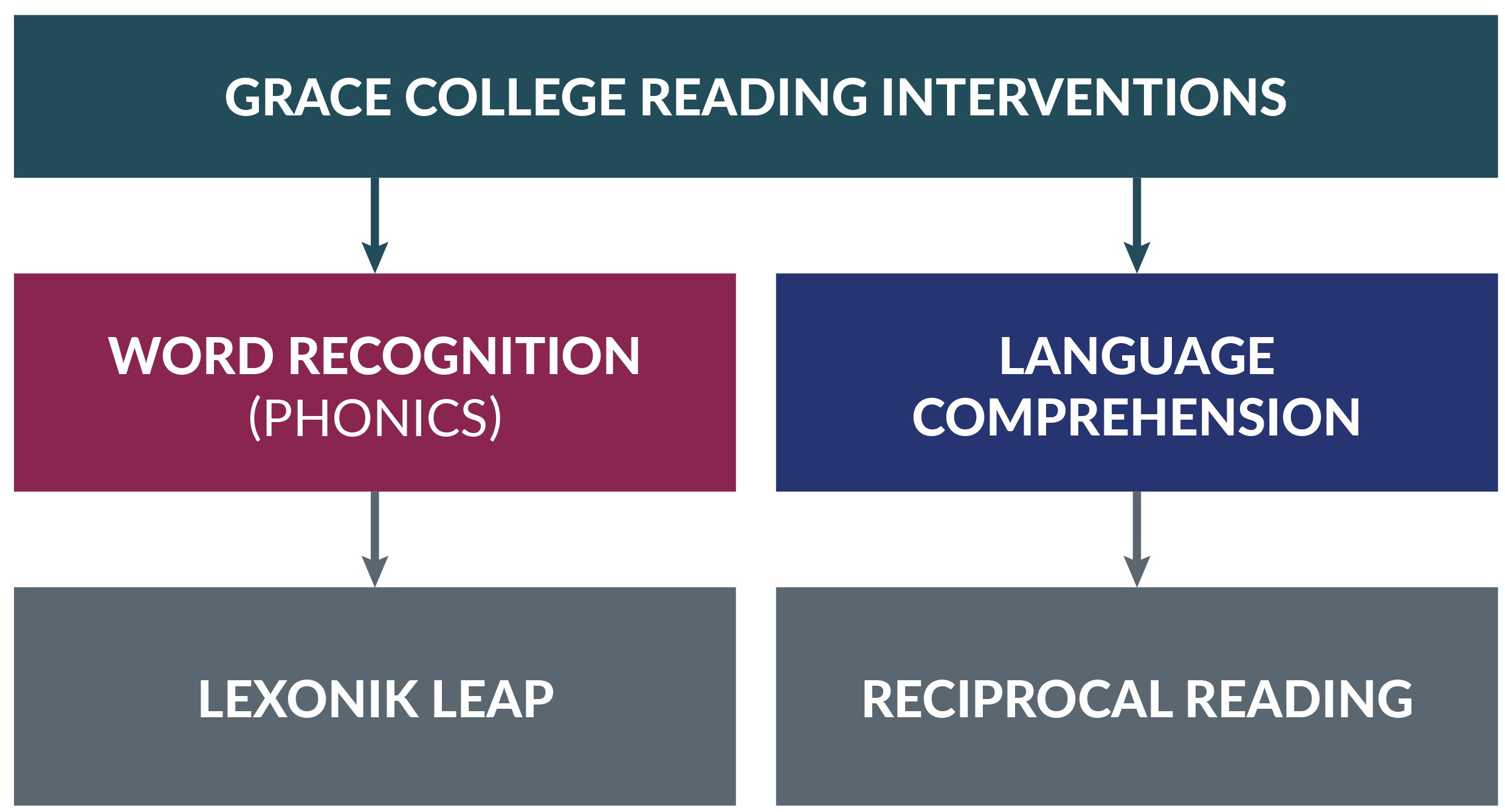 Grace College Reading Intervention-01